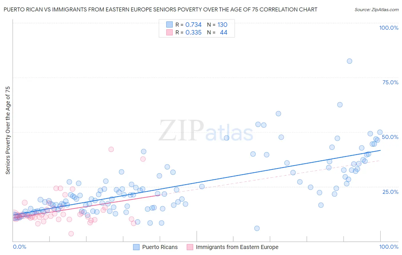 Puerto Rican vs Immigrants from Eastern Europe Seniors Poverty Over the Age of 75