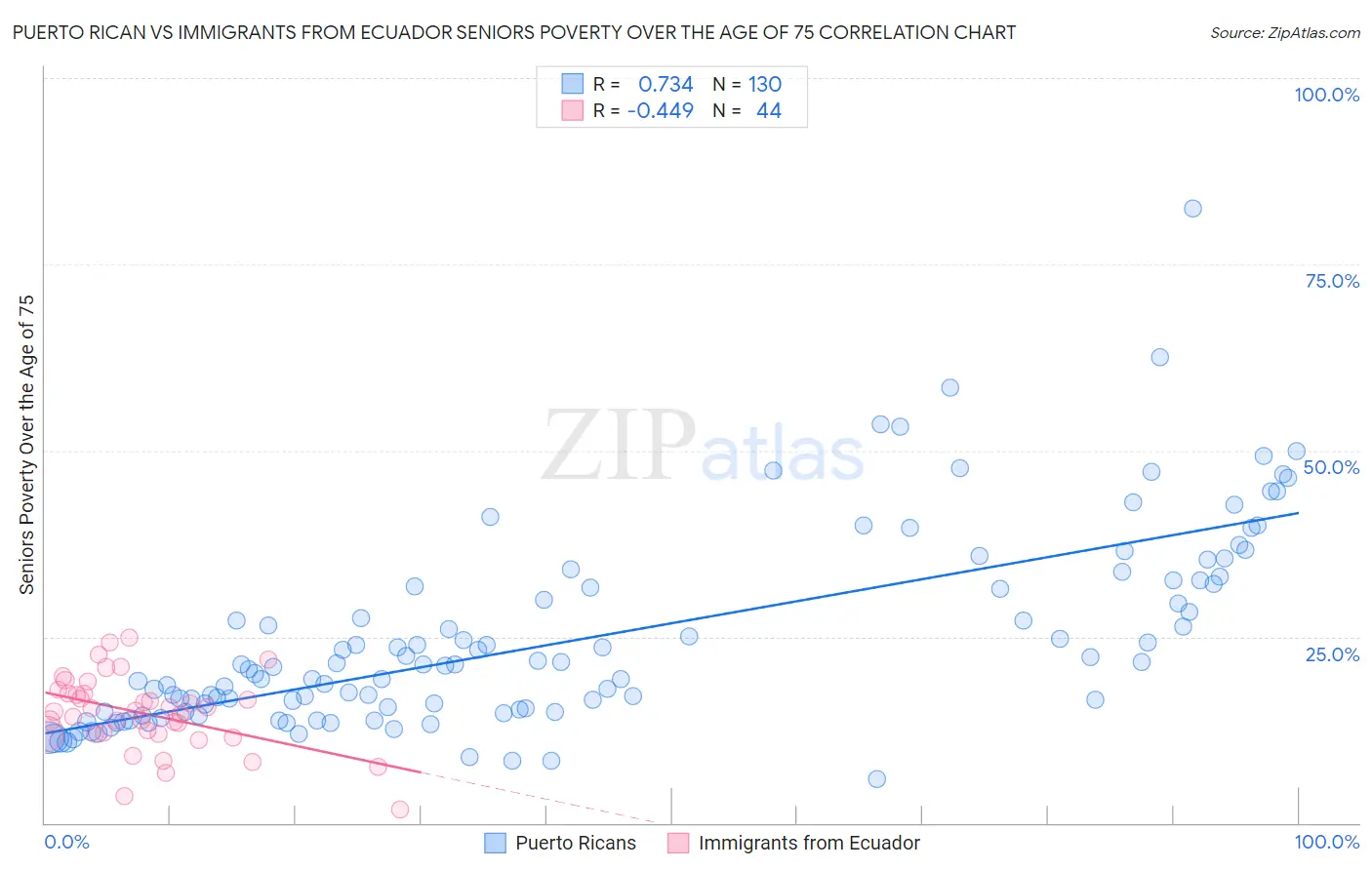 Puerto Rican vs Immigrants from Ecuador Seniors Poverty Over the Age of 75