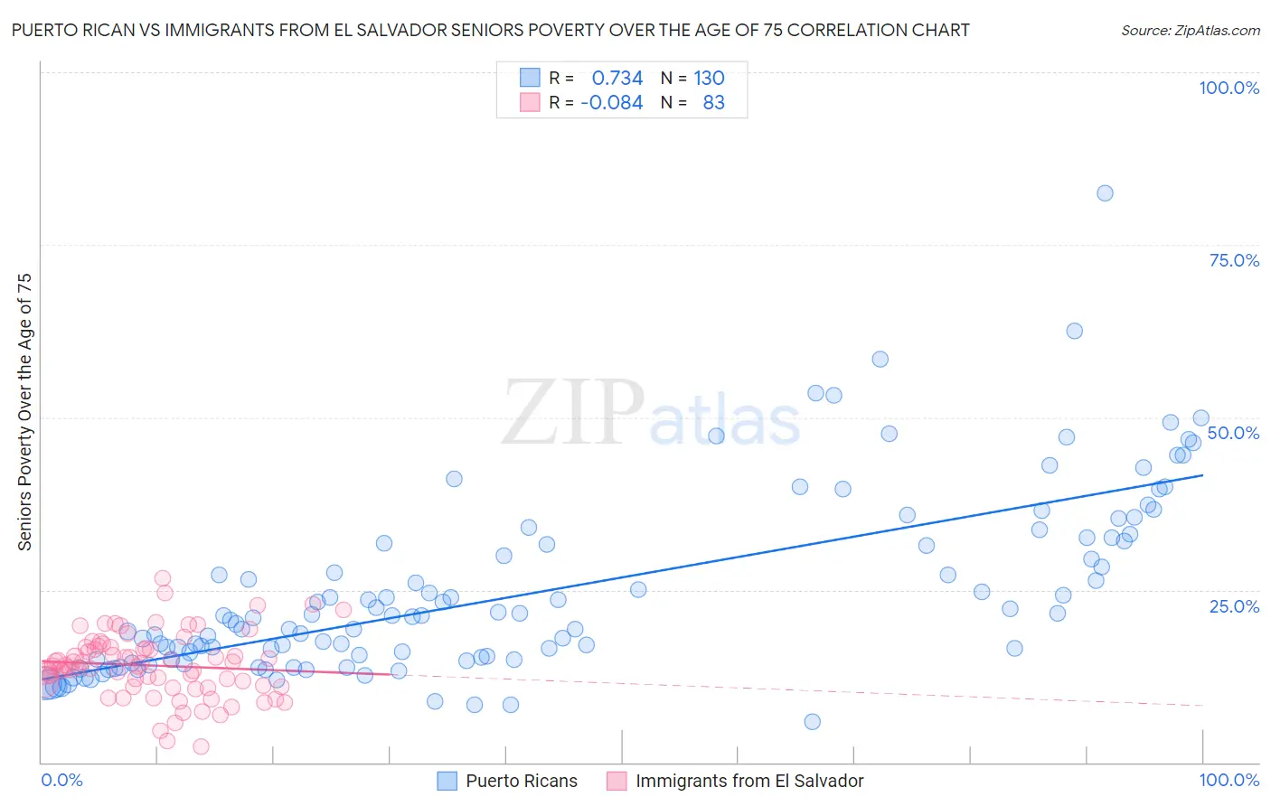 Puerto Rican vs Immigrants from El Salvador Seniors Poverty Over the Age of 75