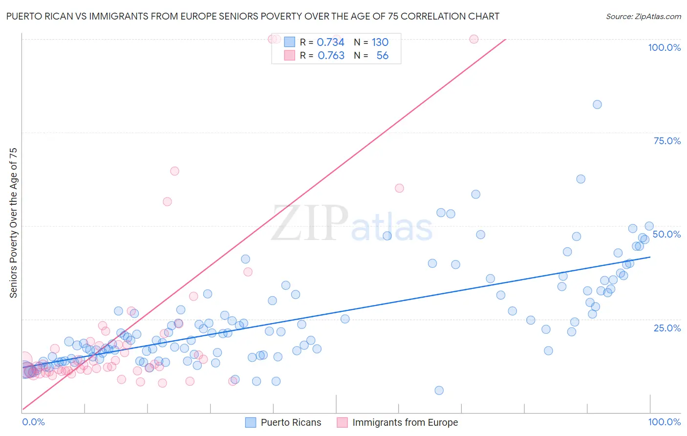 Puerto Rican vs Immigrants from Europe Seniors Poverty Over the Age of 75