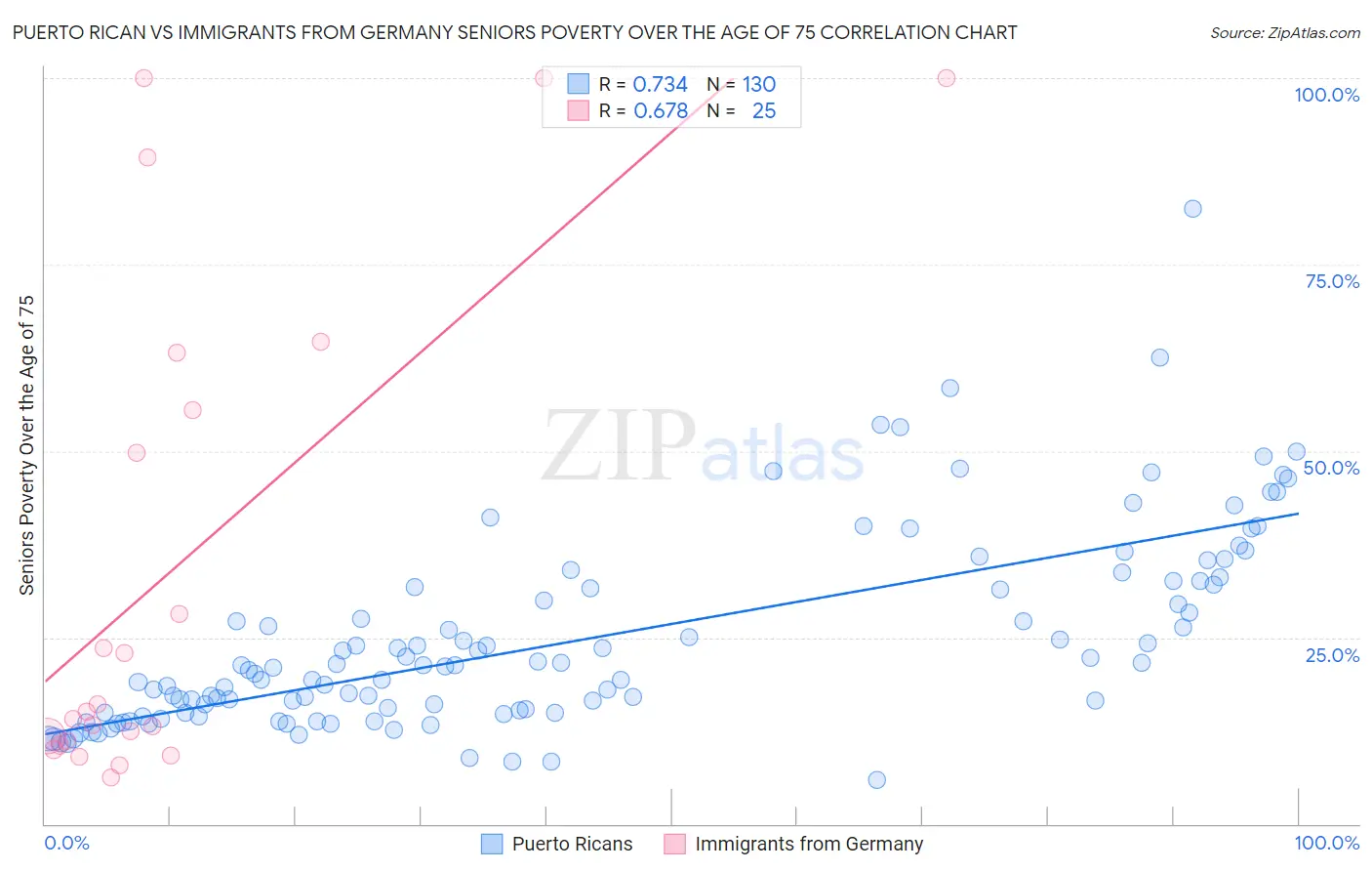 Puerto Rican vs Immigrants from Germany Seniors Poverty Over the Age of 75