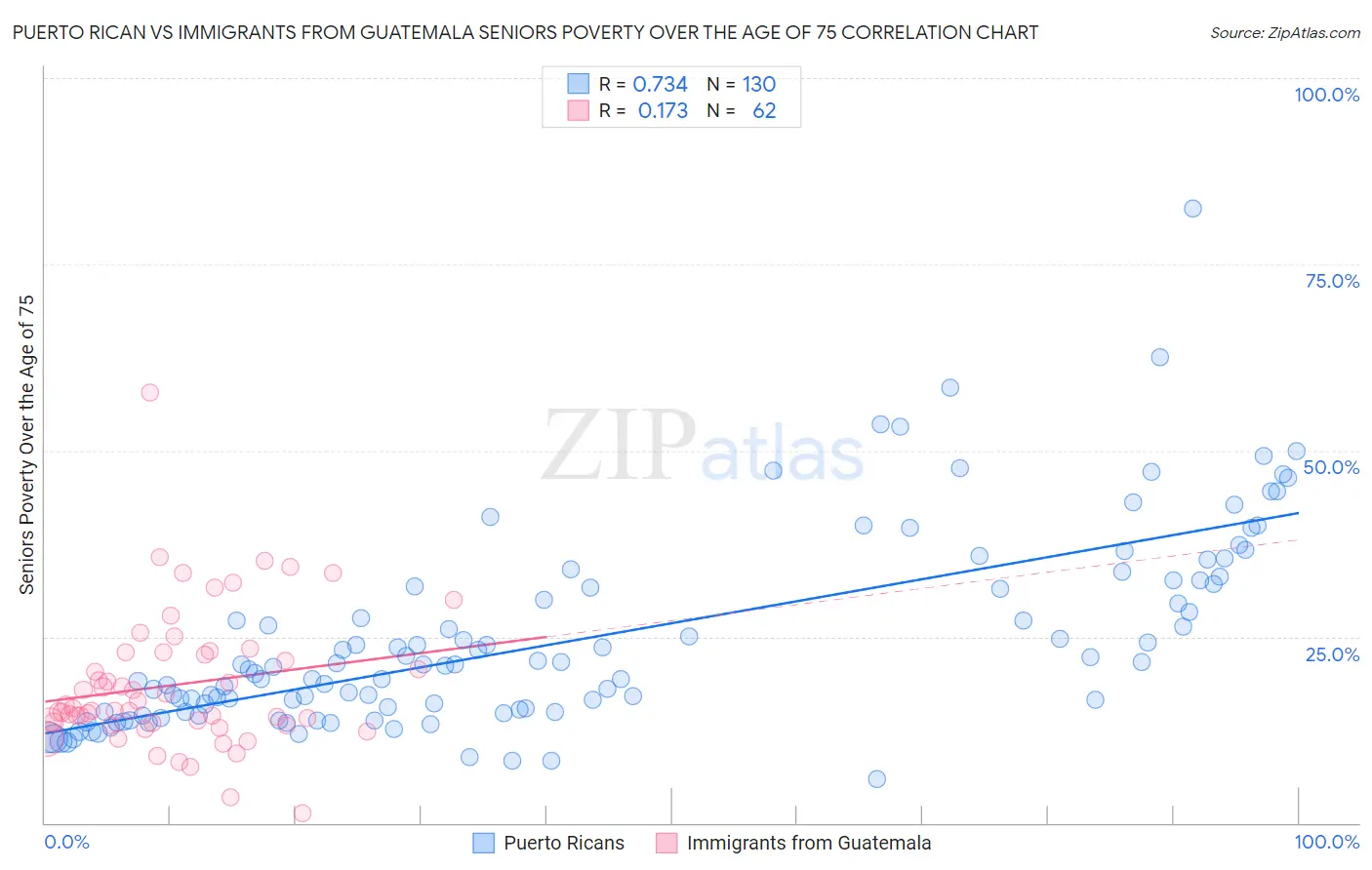 Puerto Rican vs Immigrants from Guatemala Seniors Poverty Over the Age of 75