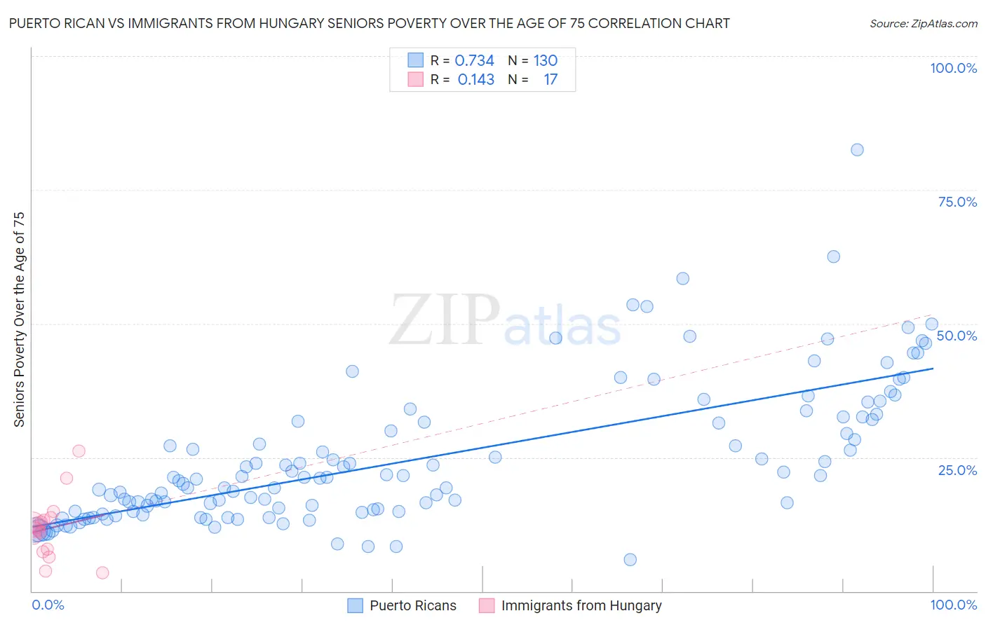 Puerto Rican vs Immigrants from Hungary Seniors Poverty Over the Age of 75