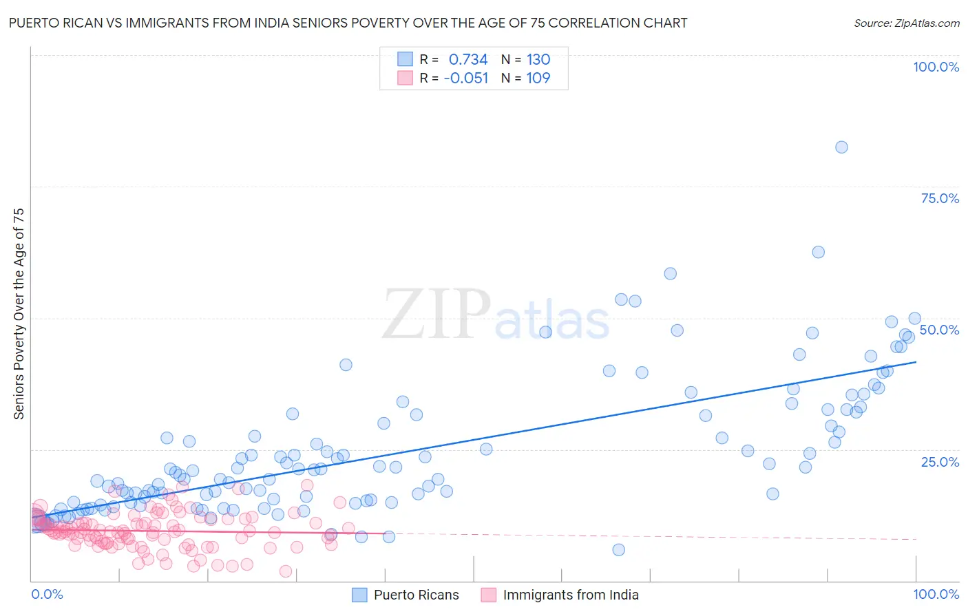 Puerto Rican vs Immigrants from India Seniors Poverty Over the Age of 75