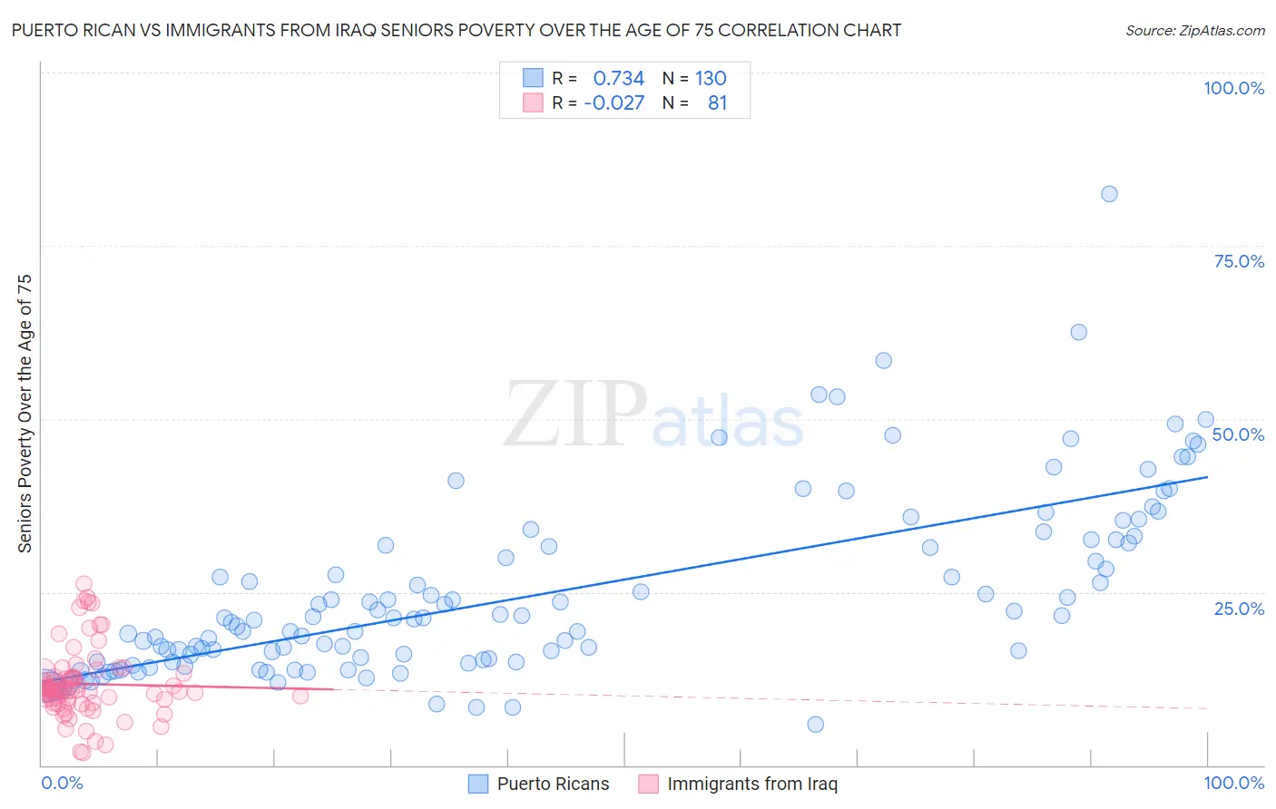 Puerto Rican vs Immigrants from Iraq Seniors Poverty Over the Age of 75