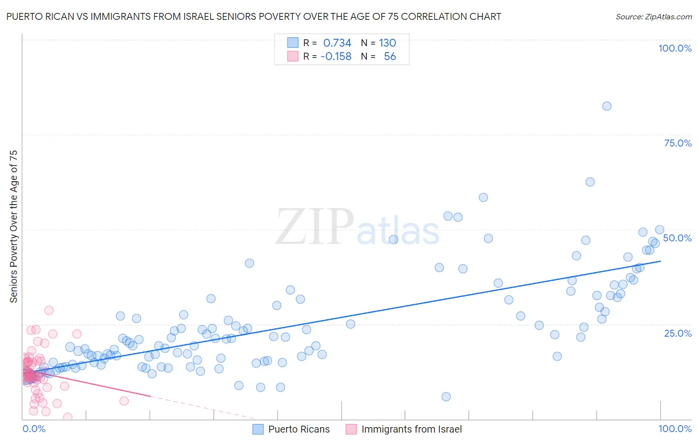 Puerto Rican vs Immigrants from Israel Seniors Poverty Over the Age of 75