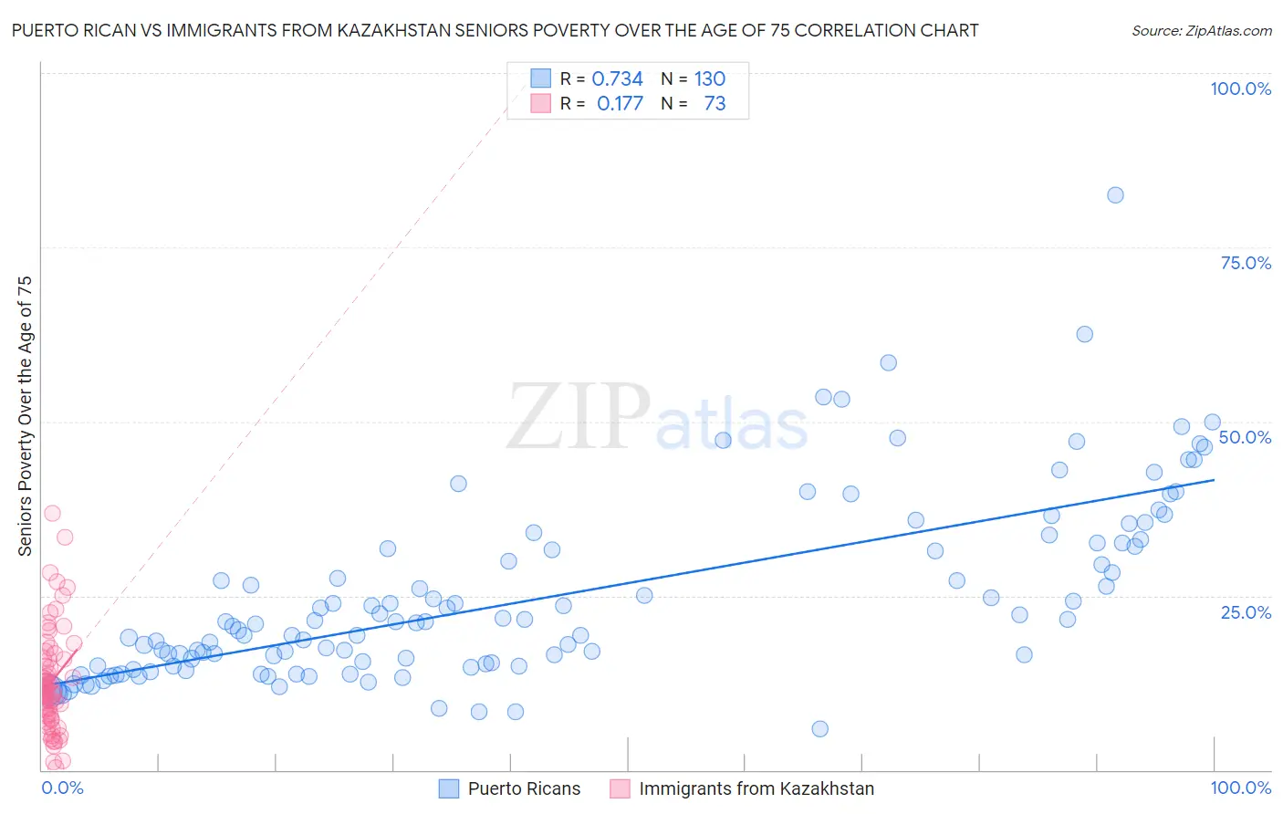 Puerto Rican vs Immigrants from Kazakhstan Seniors Poverty Over the Age of 75