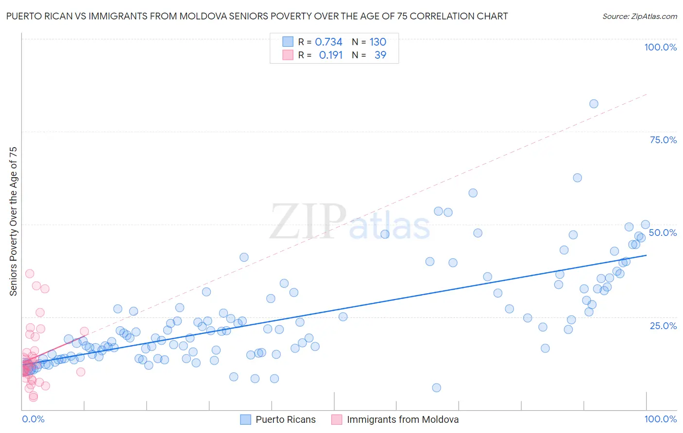 Puerto Rican vs Immigrants from Moldova Seniors Poverty Over the Age of 75