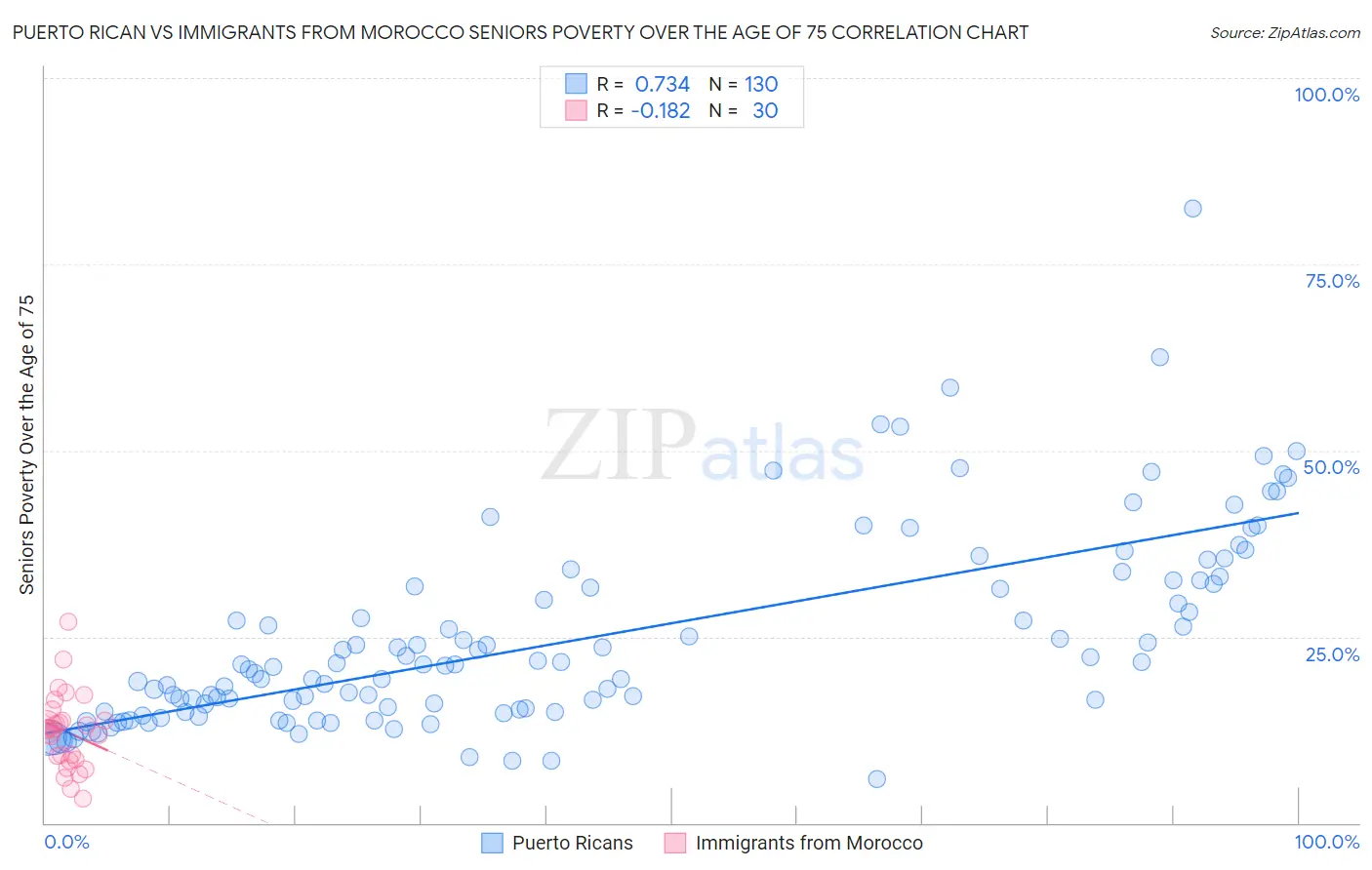 Puerto Rican vs Immigrants from Morocco Seniors Poverty Over the Age of 75