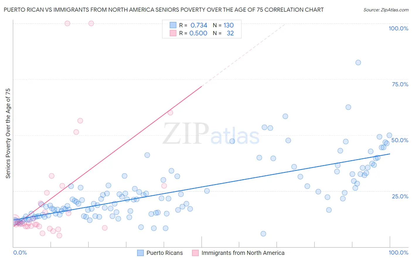 Puerto Rican vs Immigrants from North America Seniors Poverty Over the Age of 75