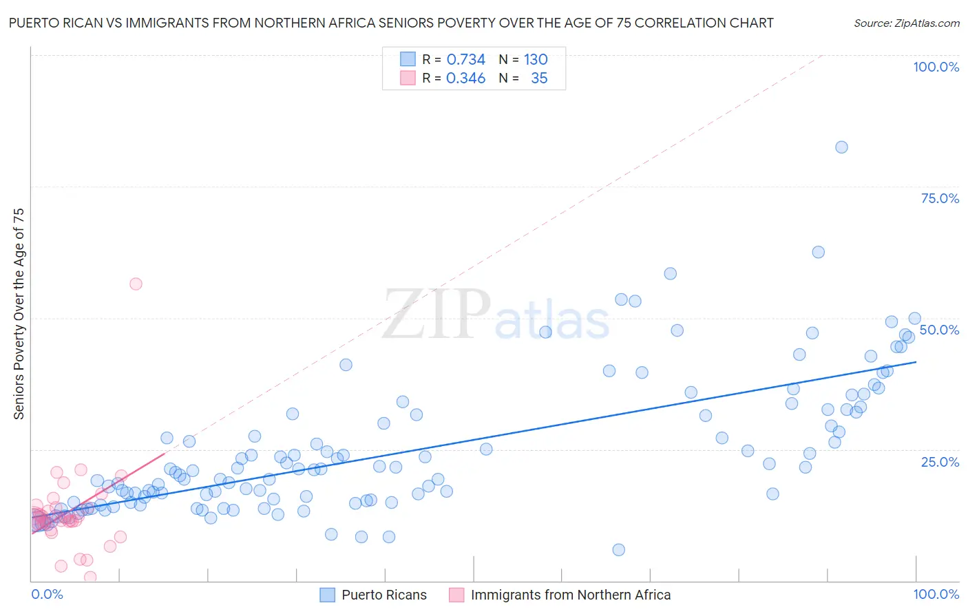 Puerto Rican vs Immigrants from Northern Africa Seniors Poverty Over the Age of 75