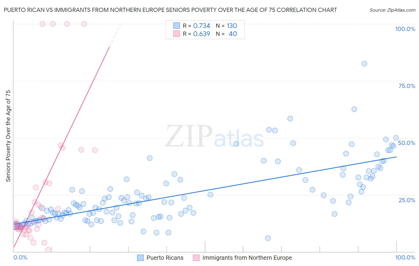 Puerto Rican vs Immigrants from Northern Europe Seniors Poverty Over the Age of 75