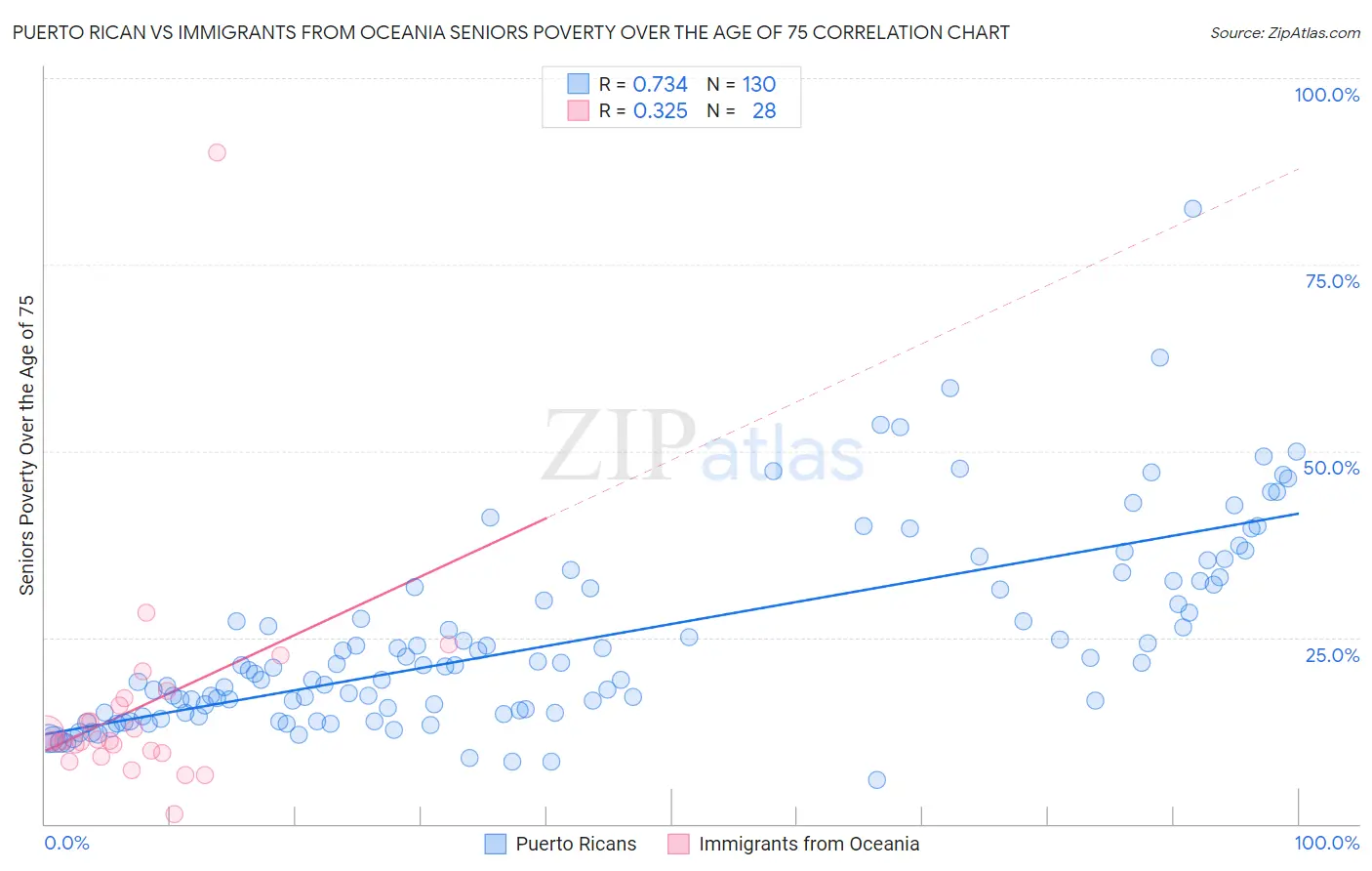 Puerto Rican vs Immigrants from Oceania Seniors Poverty Over the Age of 75