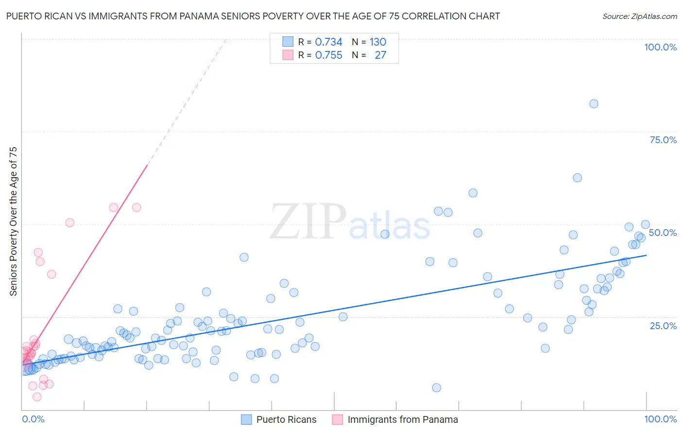 Puerto Rican vs Immigrants from Panama Seniors Poverty Over the Age of 75