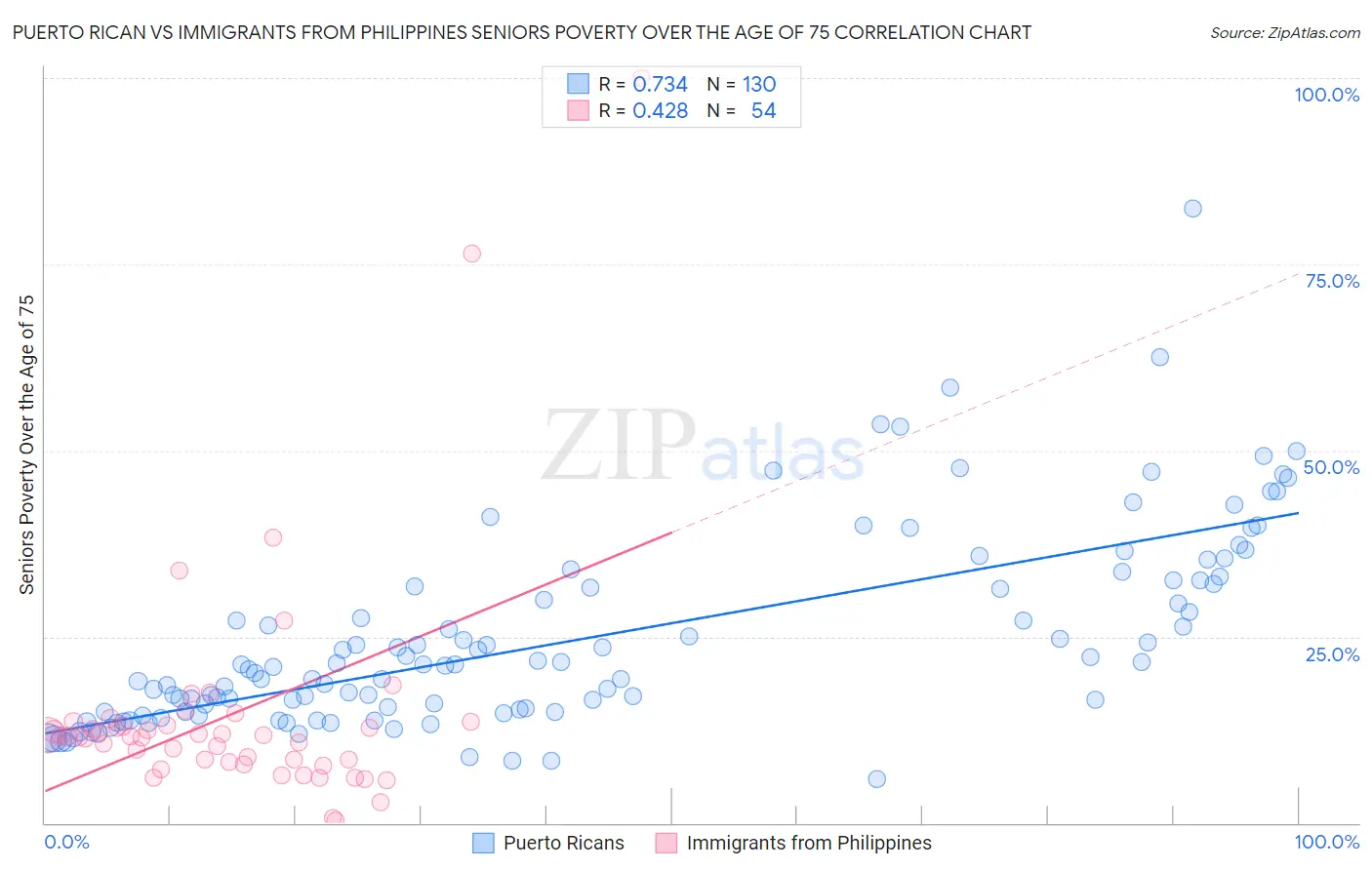 Puerto Rican vs Immigrants from Philippines Seniors Poverty Over the Age of 75