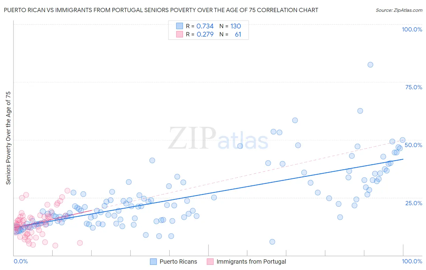 Puerto Rican vs Immigrants from Portugal Seniors Poverty Over the Age of 75