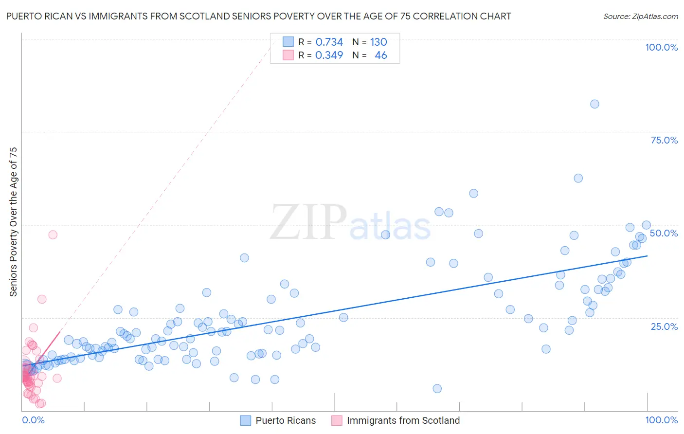 Puerto Rican vs Immigrants from Scotland Seniors Poverty Over the Age of 75