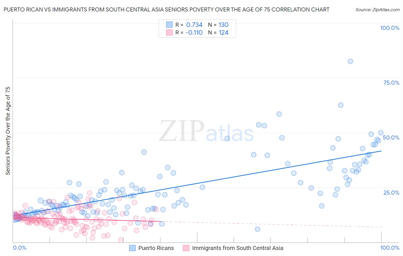 Puerto Rican vs Immigrants from South Central Asia Seniors Poverty Over the Age of 75