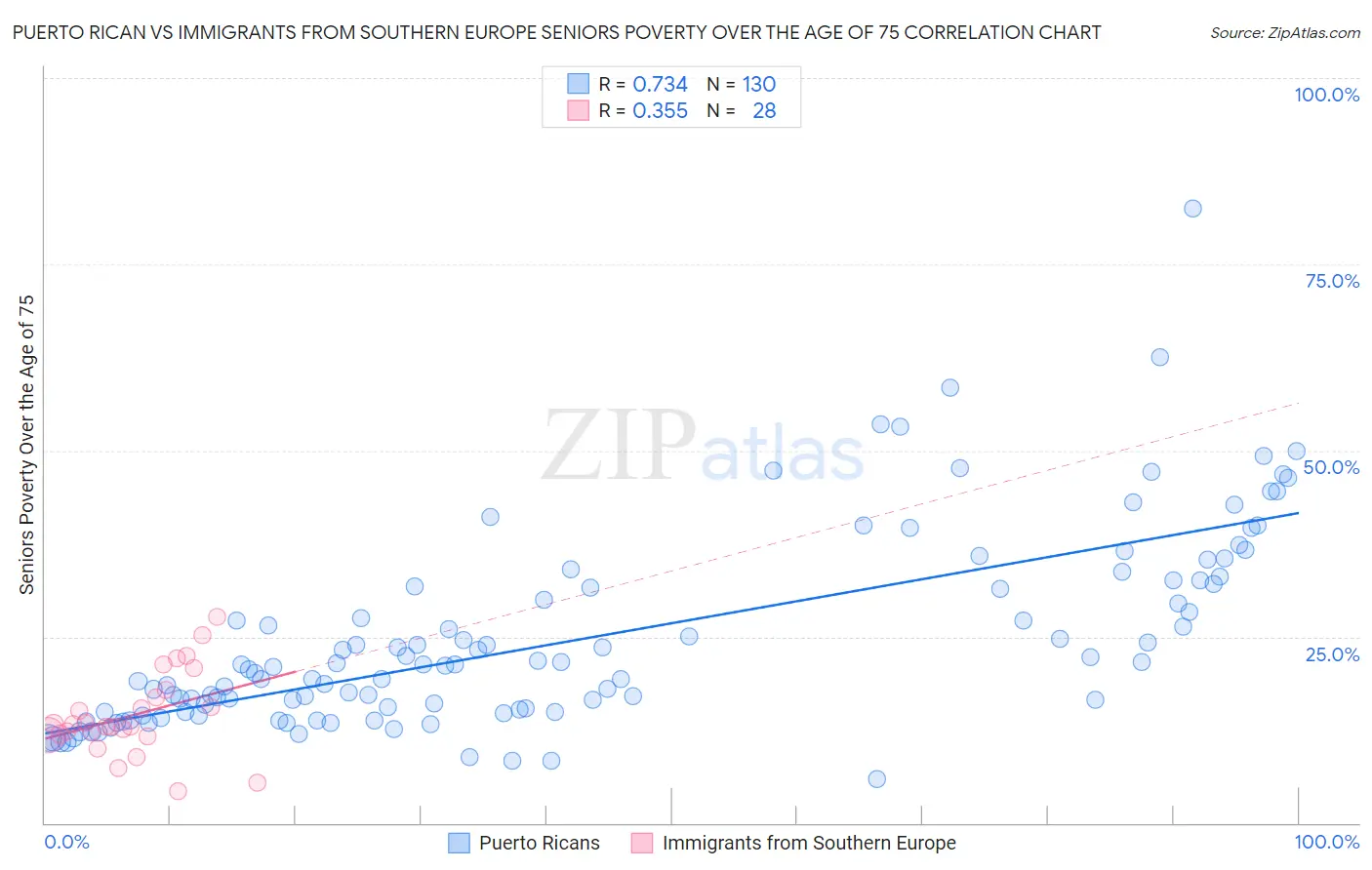 Puerto Rican vs Immigrants from Southern Europe Seniors Poverty Over the Age of 75