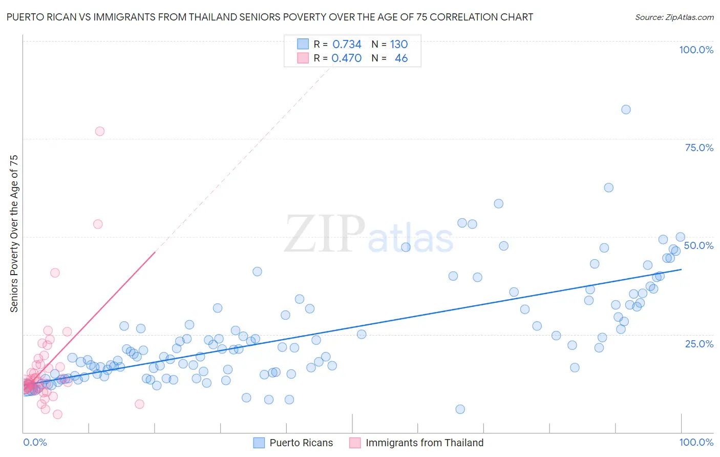 Puerto Rican vs Immigrants from Thailand Seniors Poverty Over the Age of 75