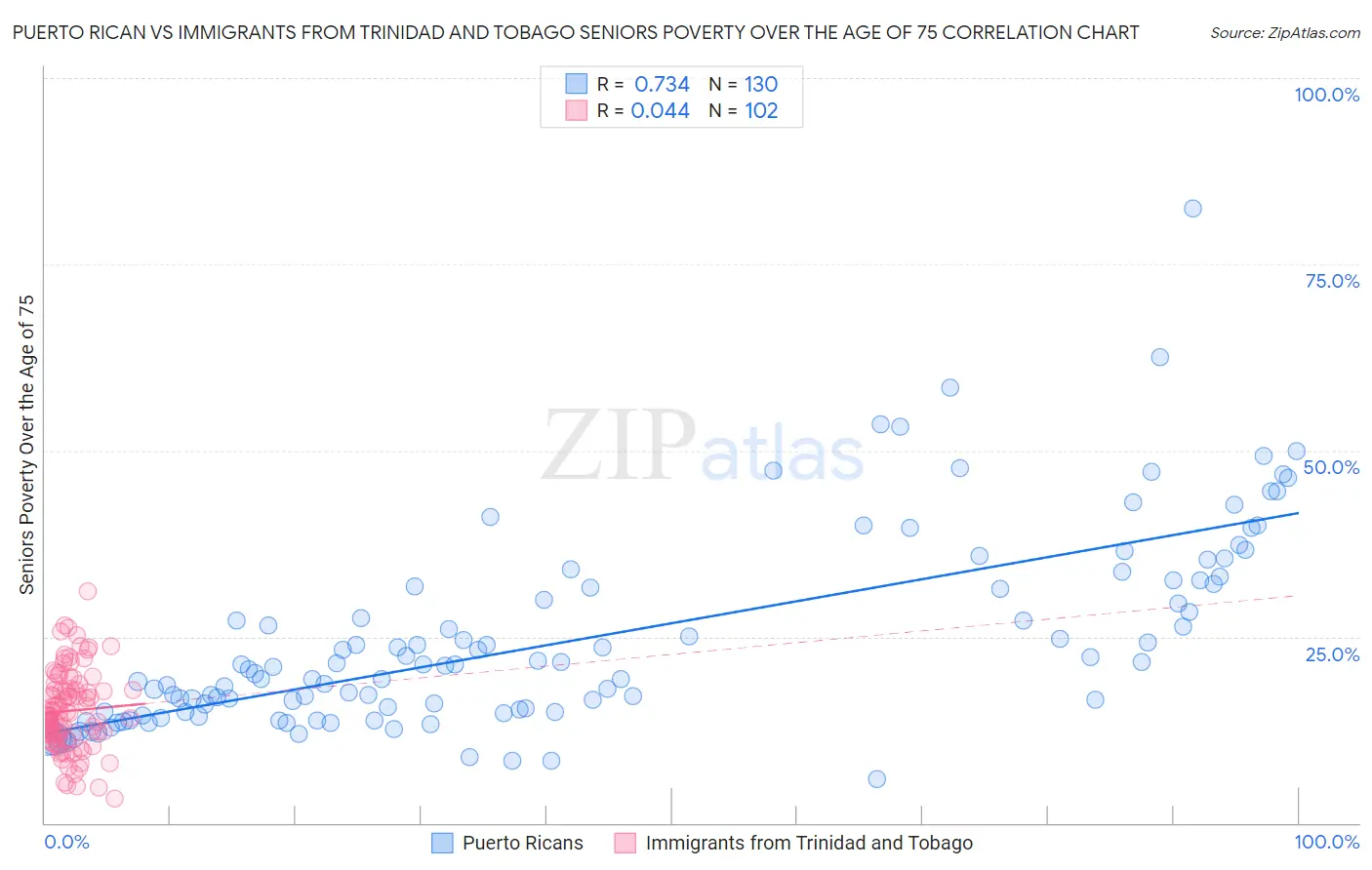 Puerto Rican vs Immigrants from Trinidad and Tobago Seniors Poverty Over the Age of 75