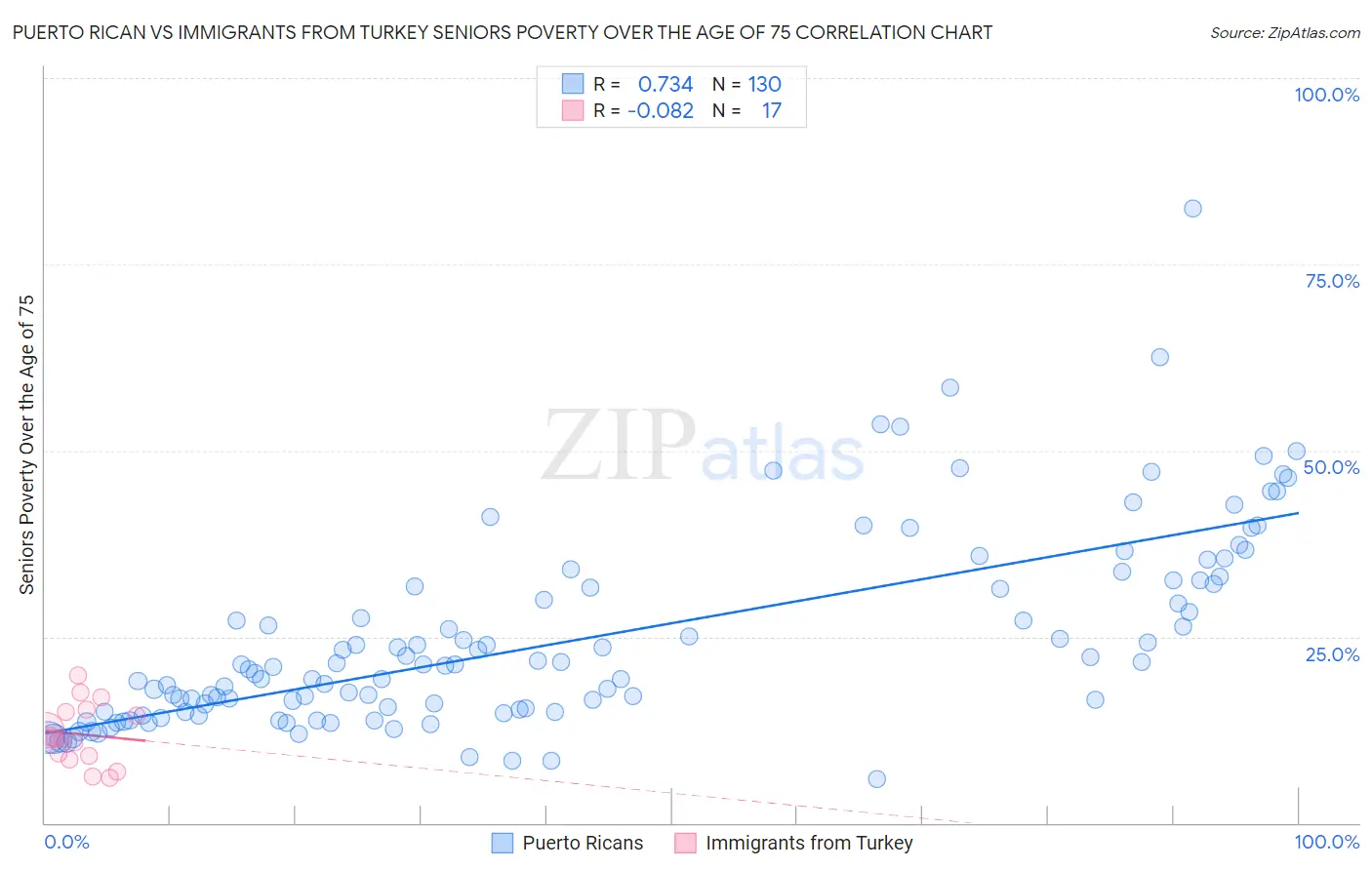 Puerto Rican vs Immigrants from Turkey Seniors Poverty Over the Age of 75