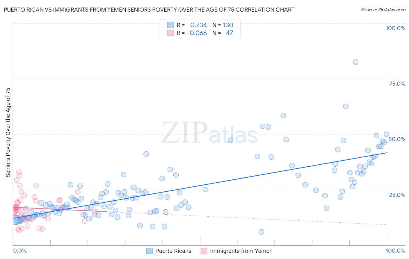 Puerto Rican vs Immigrants from Yemen Seniors Poverty Over the Age of 75
