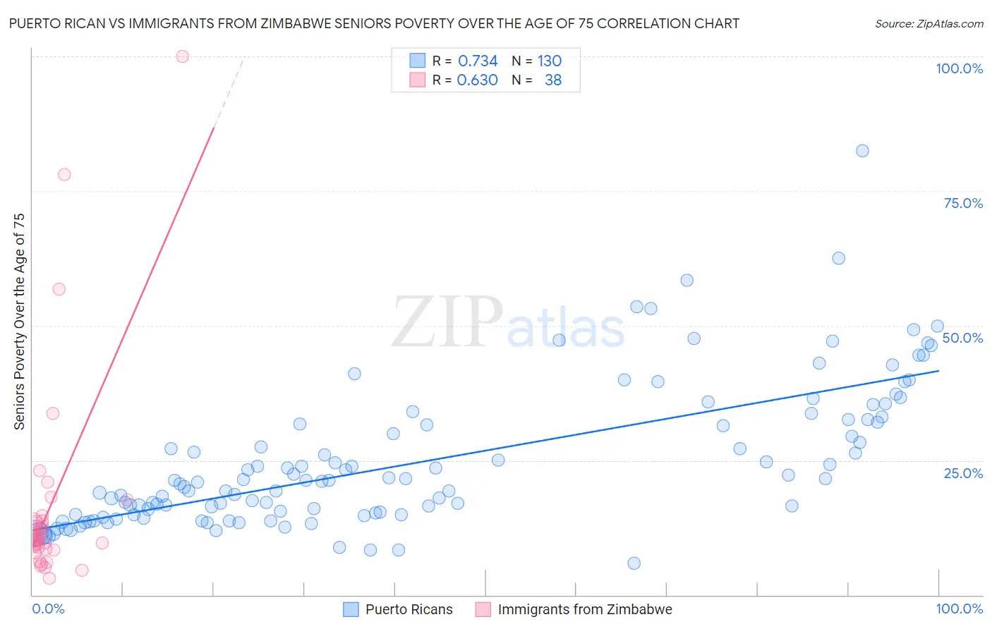 Puerto Rican vs Immigrants from Zimbabwe Seniors Poverty Over the Age of 75