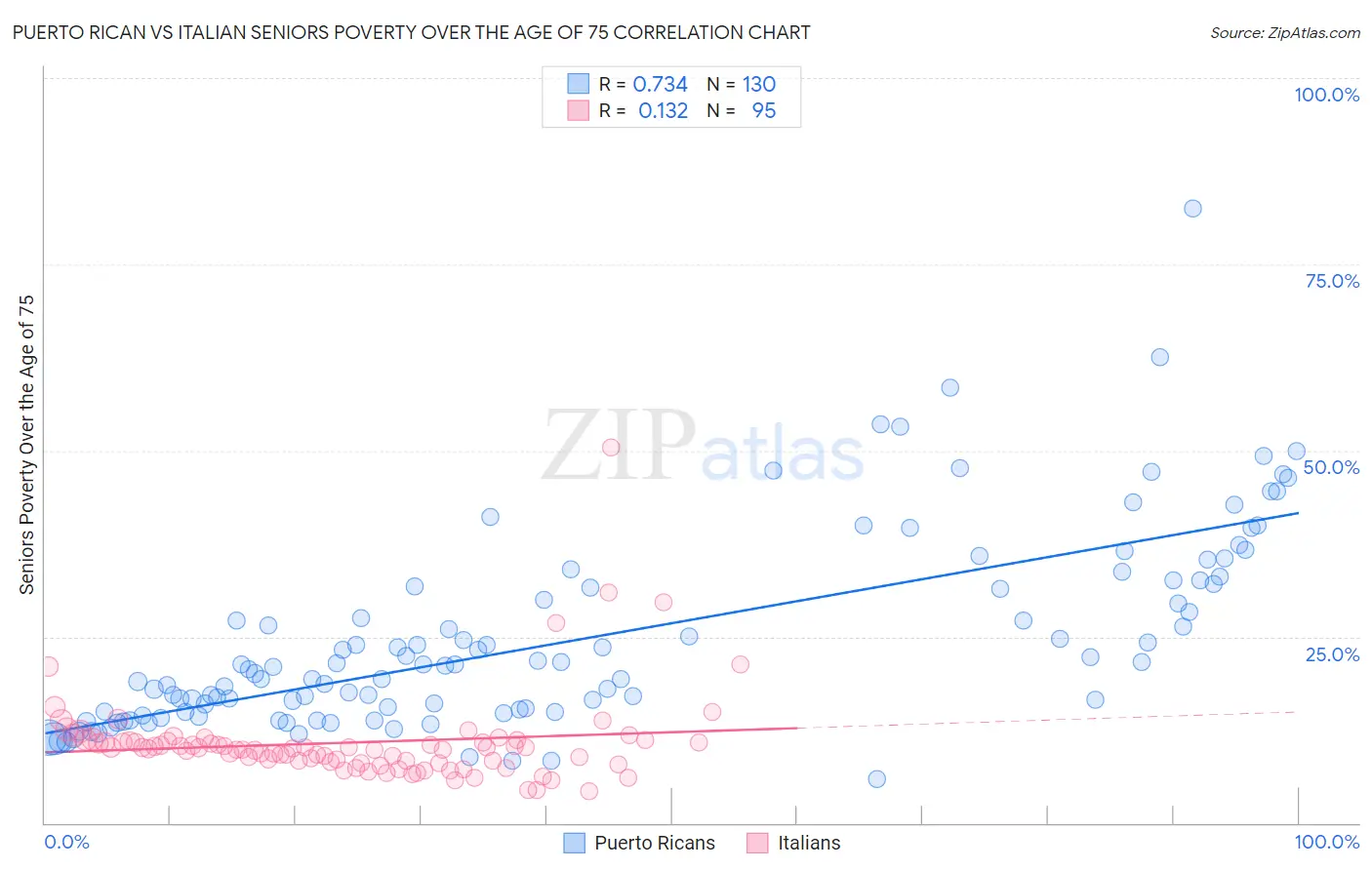 Puerto Rican vs Italian Seniors Poverty Over the Age of 75