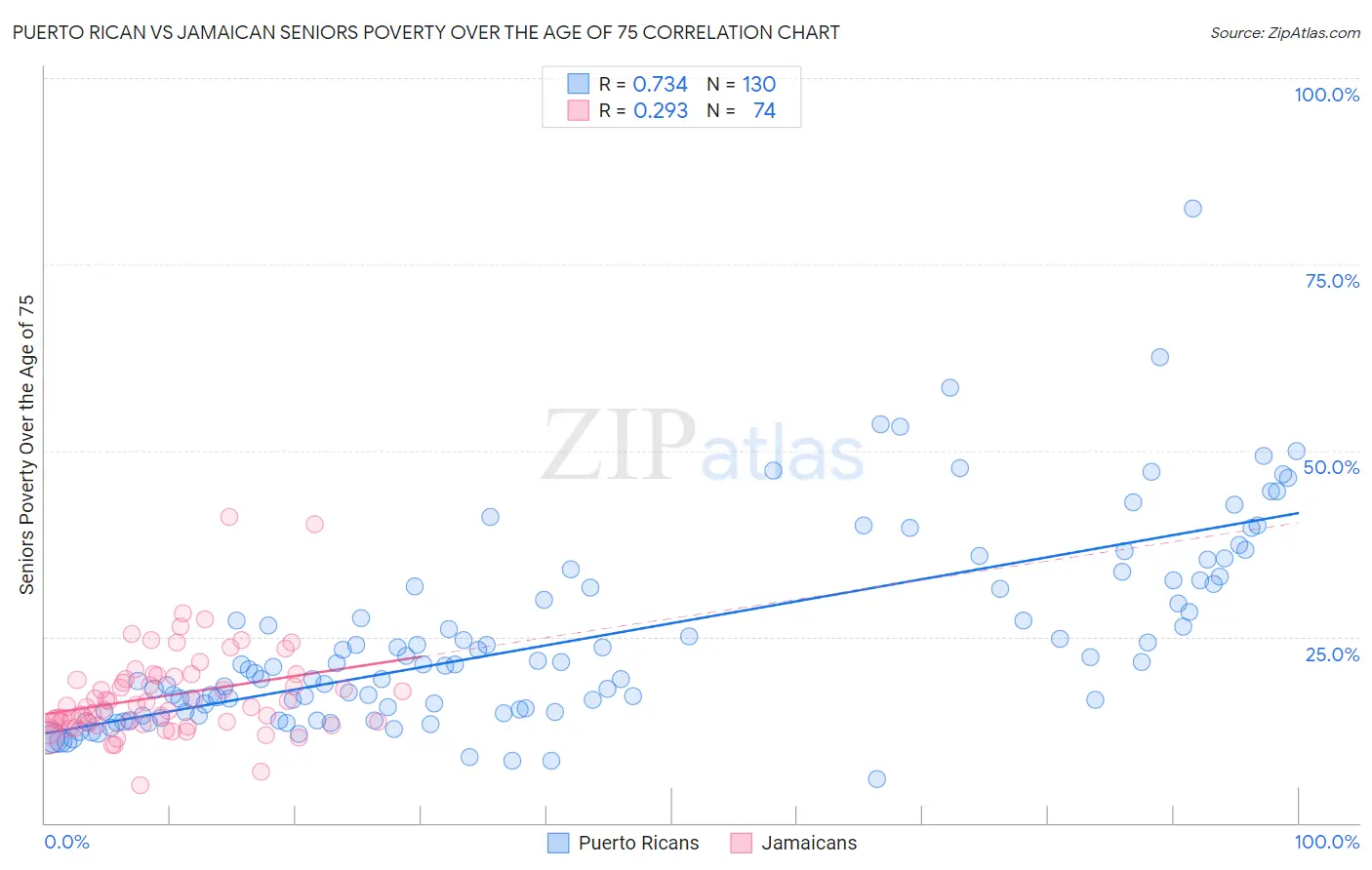 Puerto Rican vs Jamaican Seniors Poverty Over the Age of 75