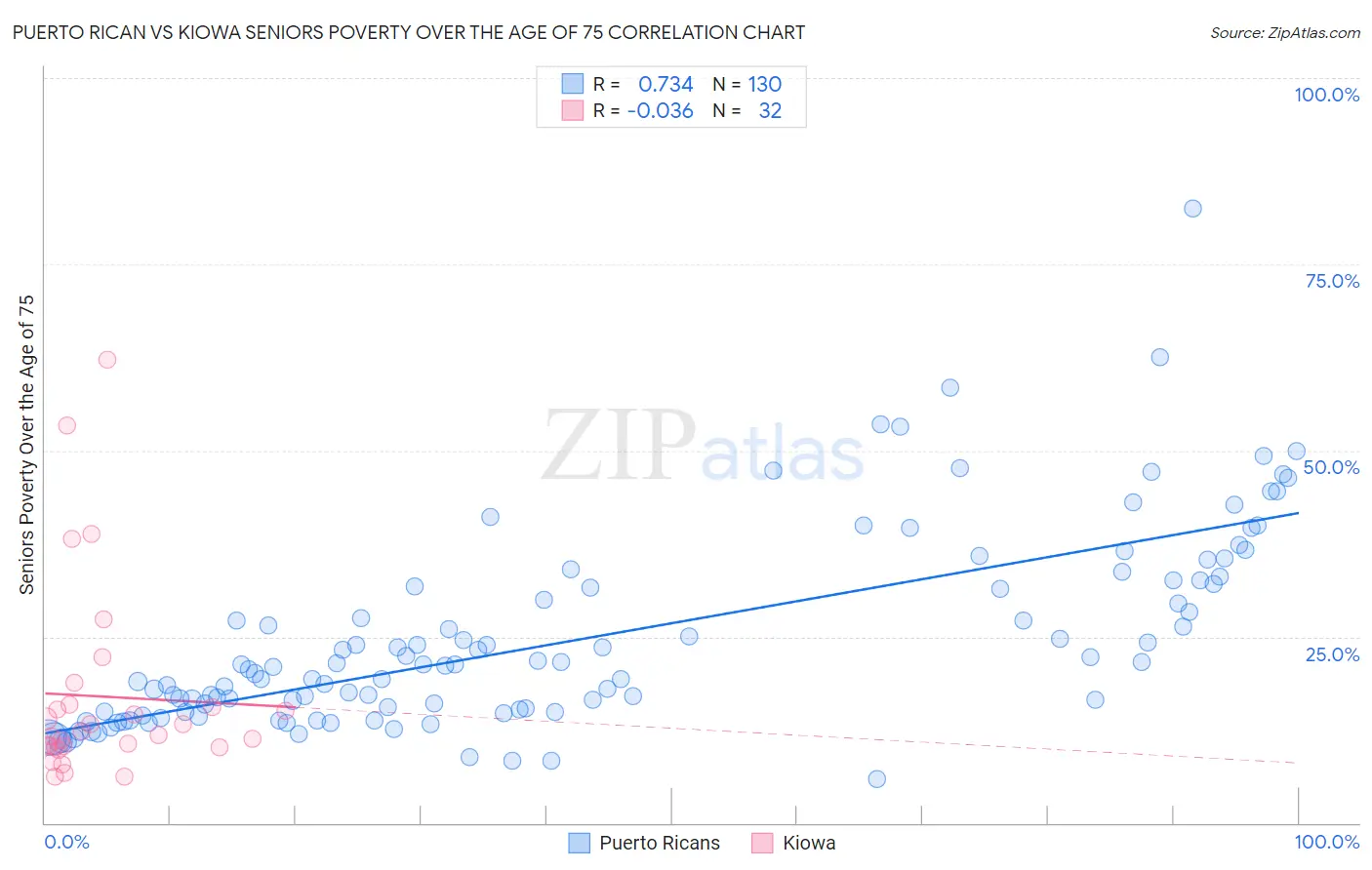 Puerto Rican vs Kiowa Seniors Poverty Over the Age of 75