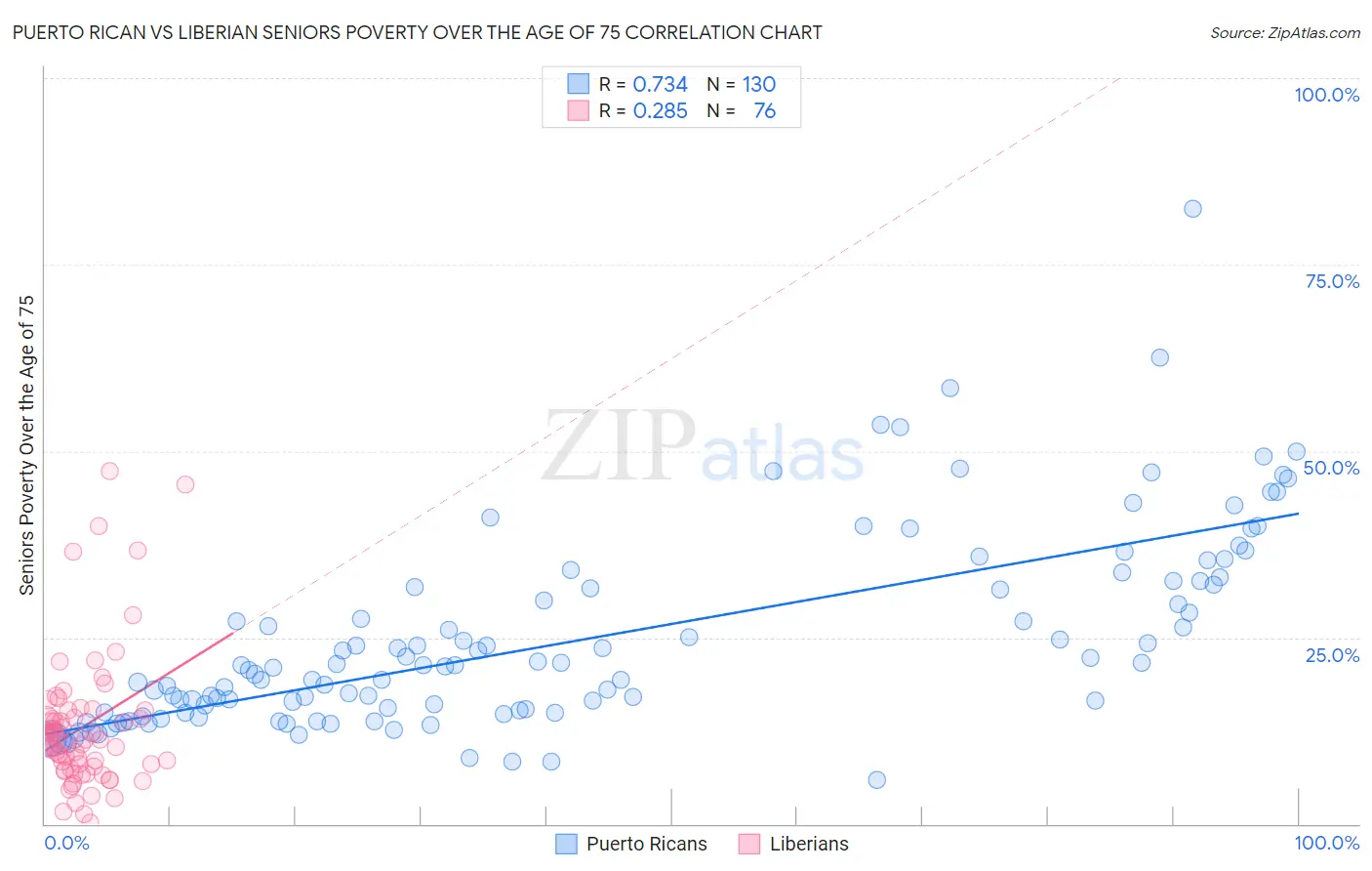 Puerto Rican vs Liberian Seniors Poverty Over the Age of 75