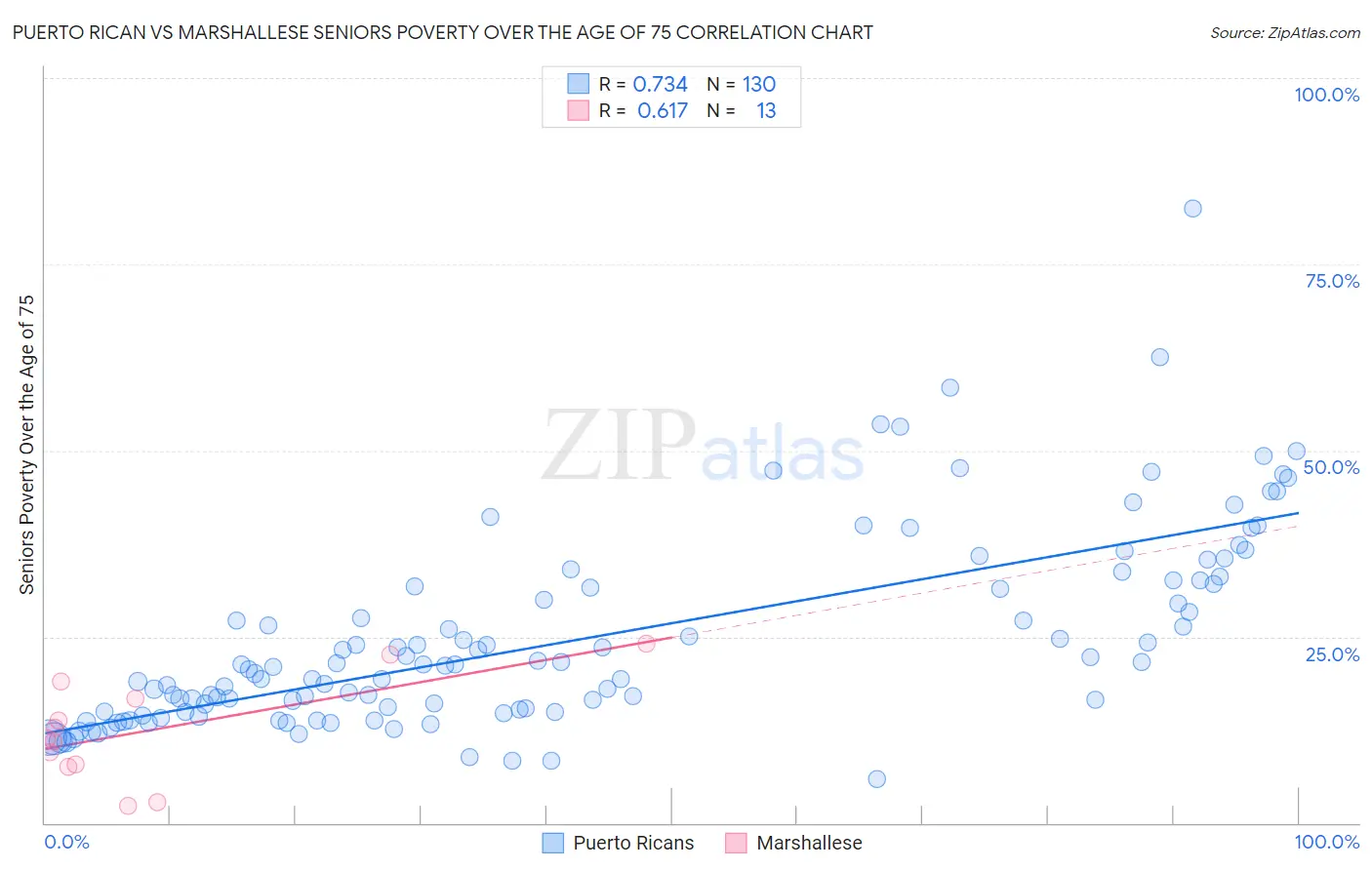 Puerto Rican vs Marshallese Seniors Poverty Over the Age of 75