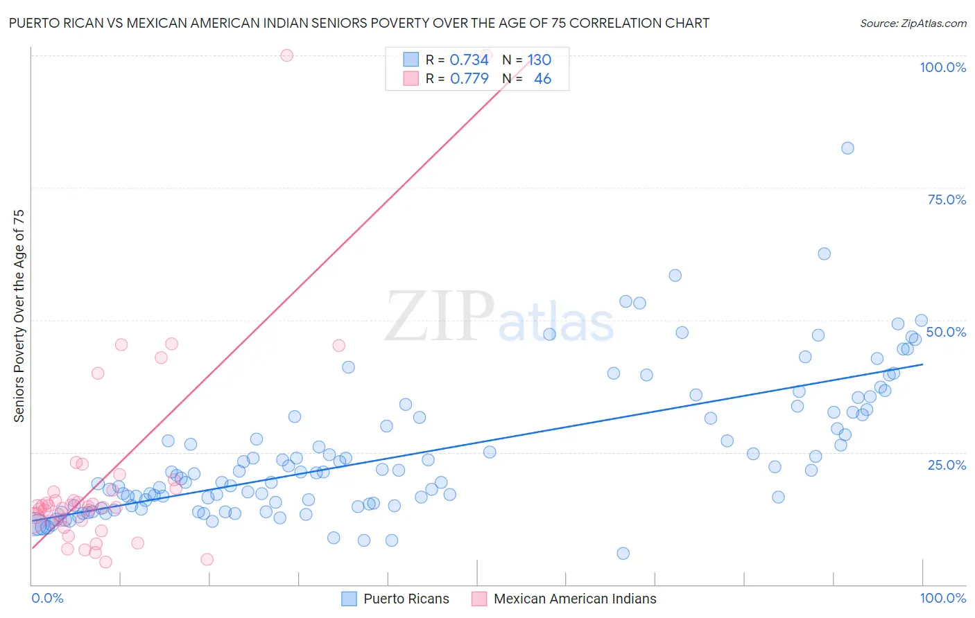 Puerto Rican vs Mexican American Indian Seniors Poverty Over the Age of 75