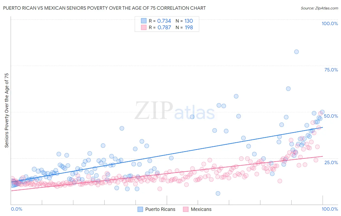 Puerto Rican vs Mexican Seniors Poverty Over the Age of 75