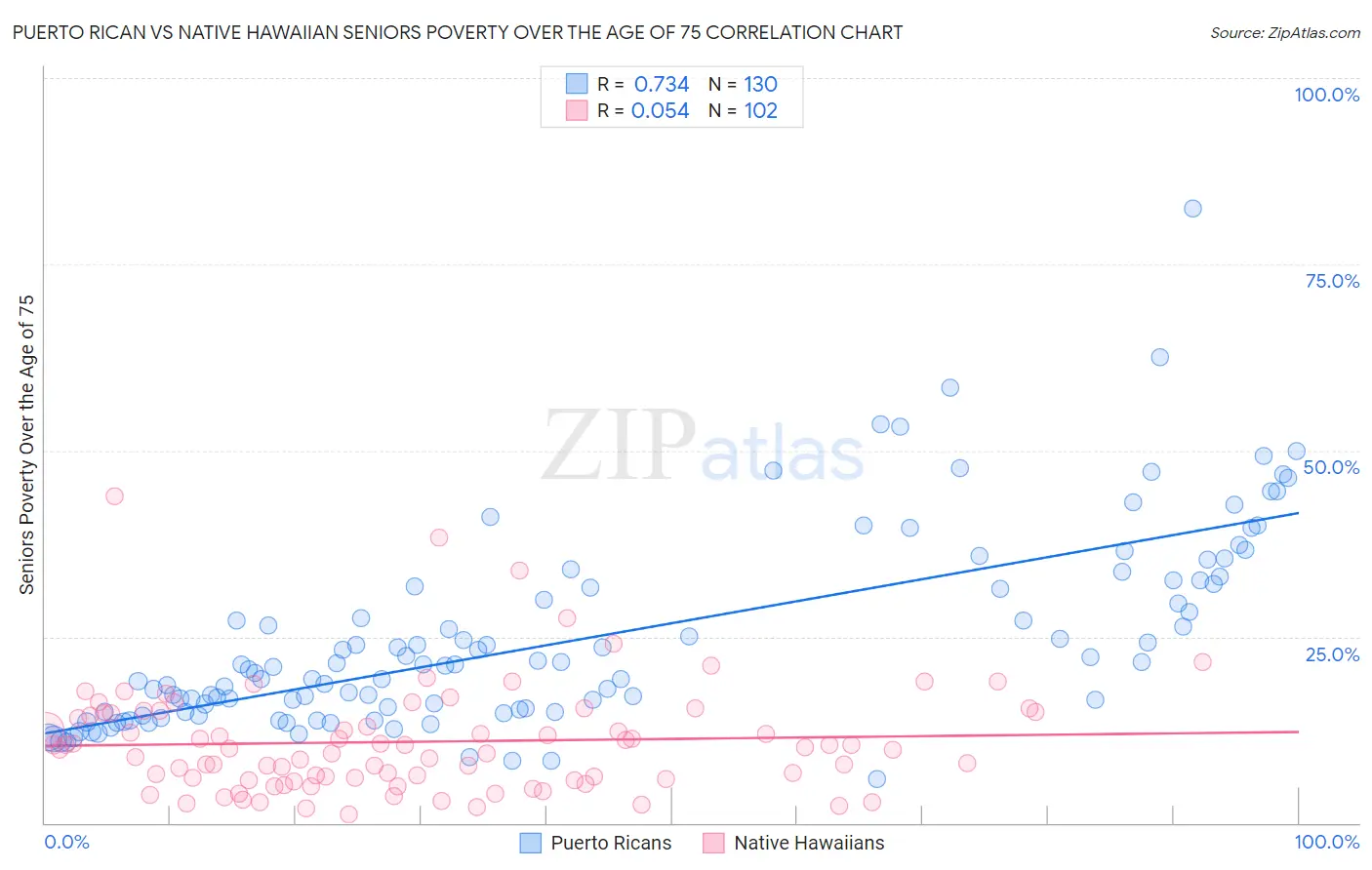 Puerto Rican vs Native Hawaiian Seniors Poverty Over the Age of 75