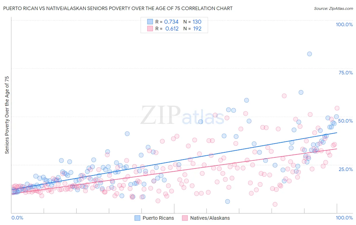 Puerto Rican vs Native/Alaskan Seniors Poverty Over the Age of 75