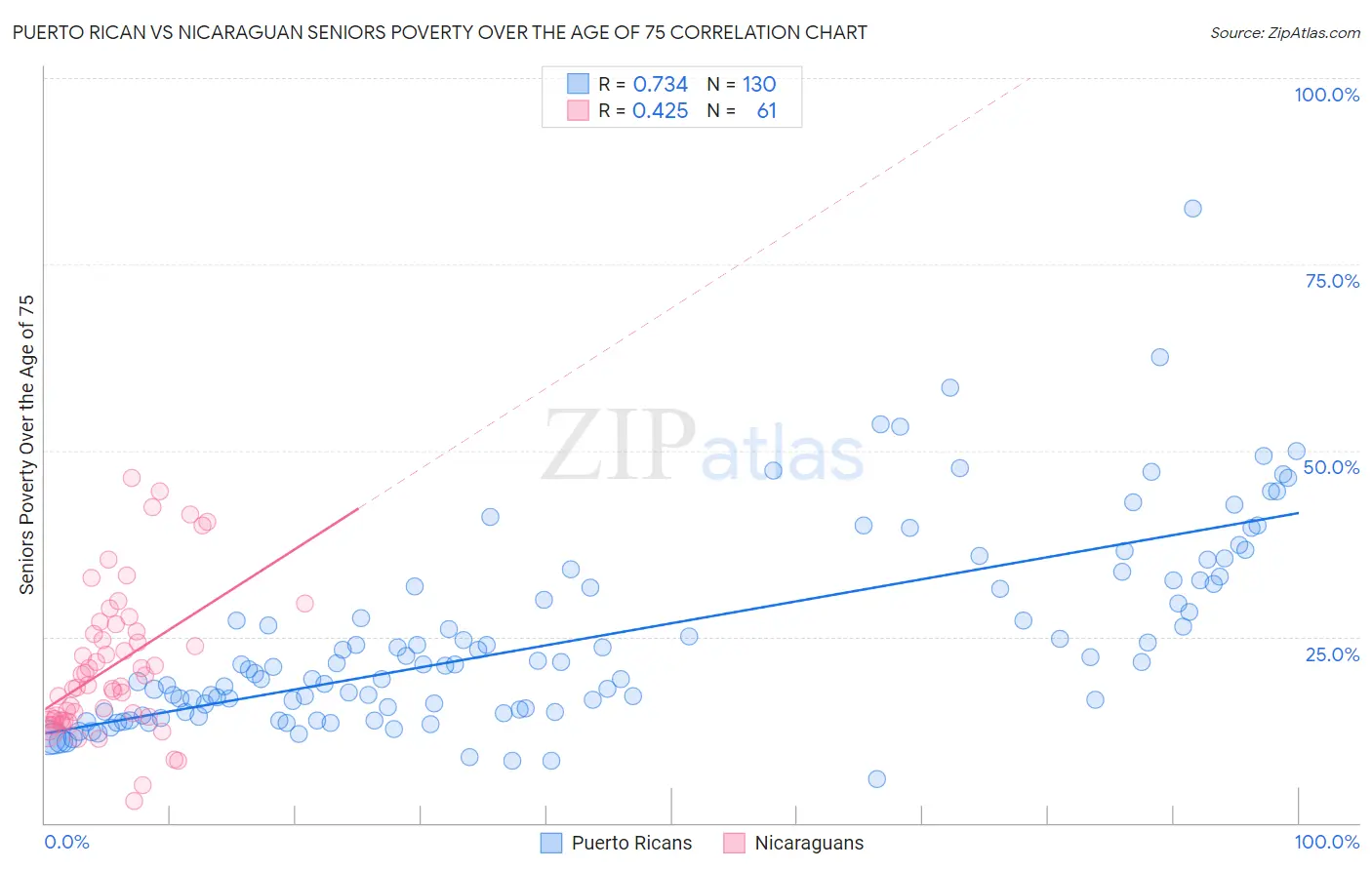 Puerto Rican vs Nicaraguan Seniors Poverty Over the Age of 75