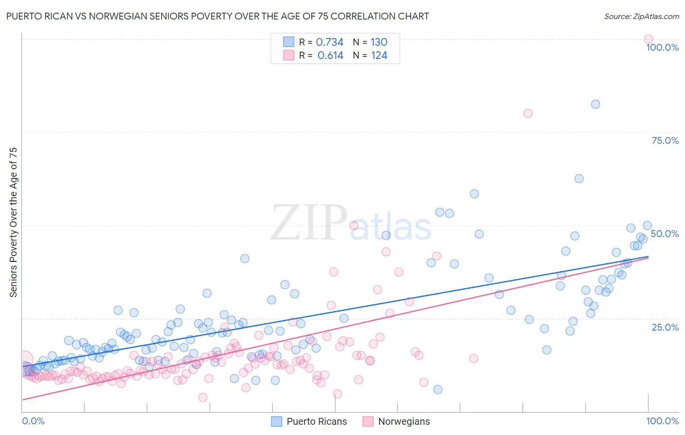 Puerto Rican vs Norwegian Seniors Poverty Over the Age of 75