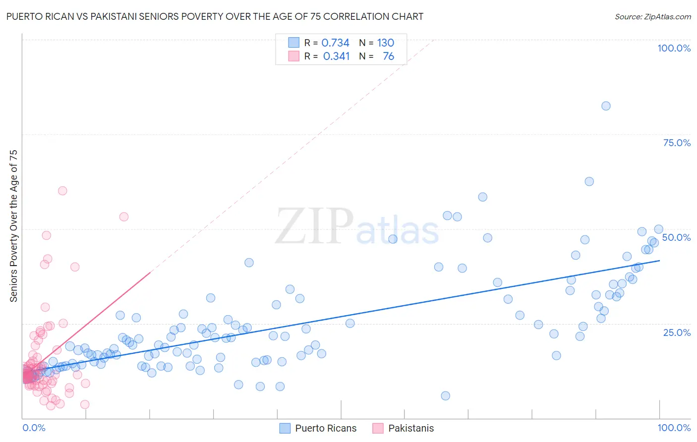 Puerto Rican vs Pakistani Seniors Poverty Over the Age of 75