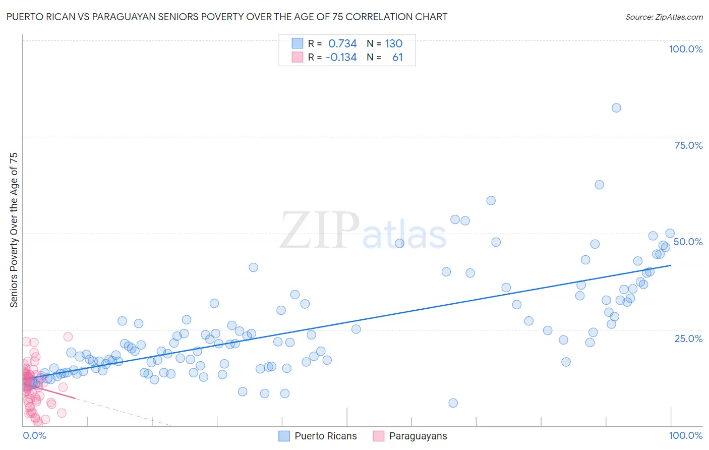 Puerto Rican vs Paraguayan Seniors Poverty Over the Age of 75