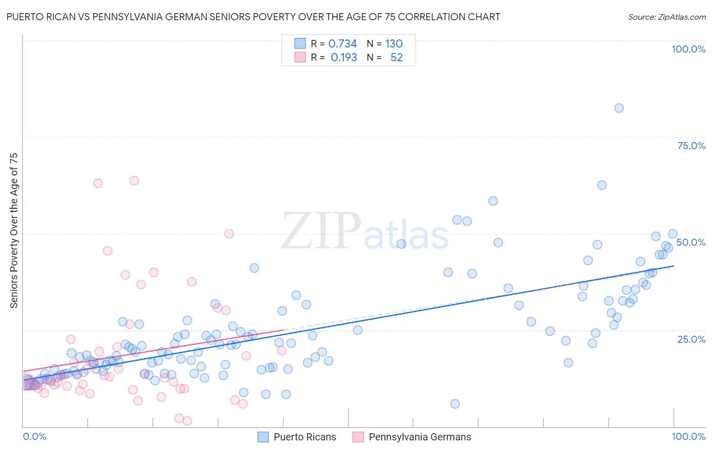 Puerto Rican vs Pennsylvania German Seniors Poverty Over the Age of 75