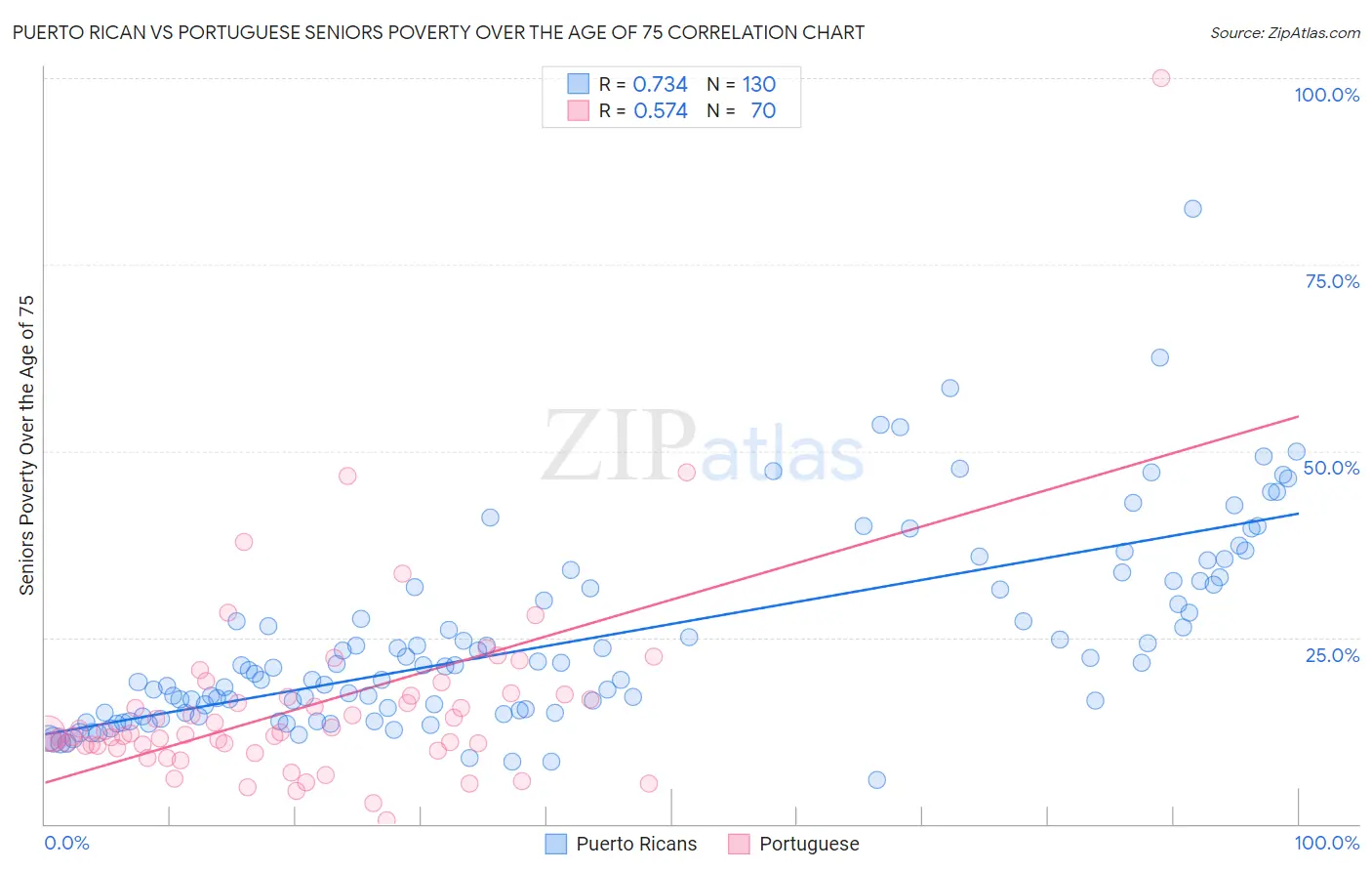 Puerto Rican vs Portuguese Seniors Poverty Over the Age of 75