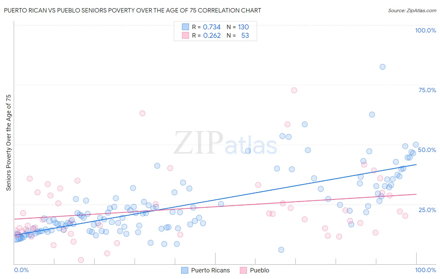 Puerto Rican vs Pueblo Seniors Poverty Over the Age of 75