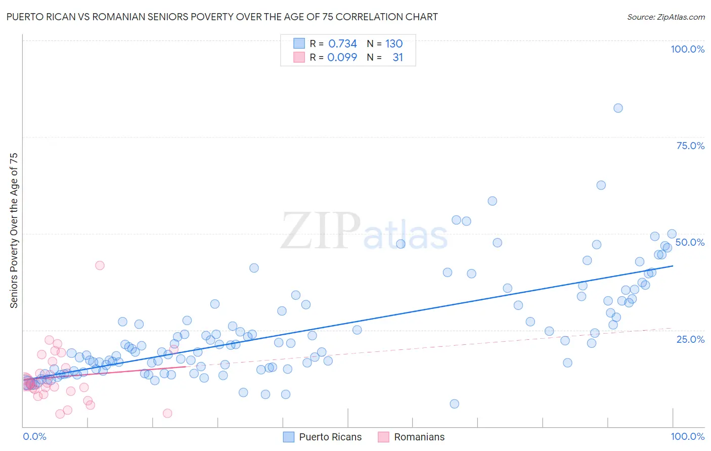 Puerto Rican vs Romanian Seniors Poverty Over the Age of 75