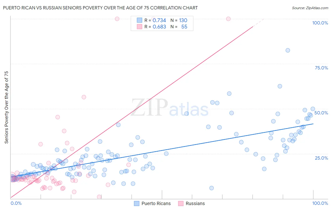 Puerto Rican vs Russian Seniors Poverty Over the Age of 75