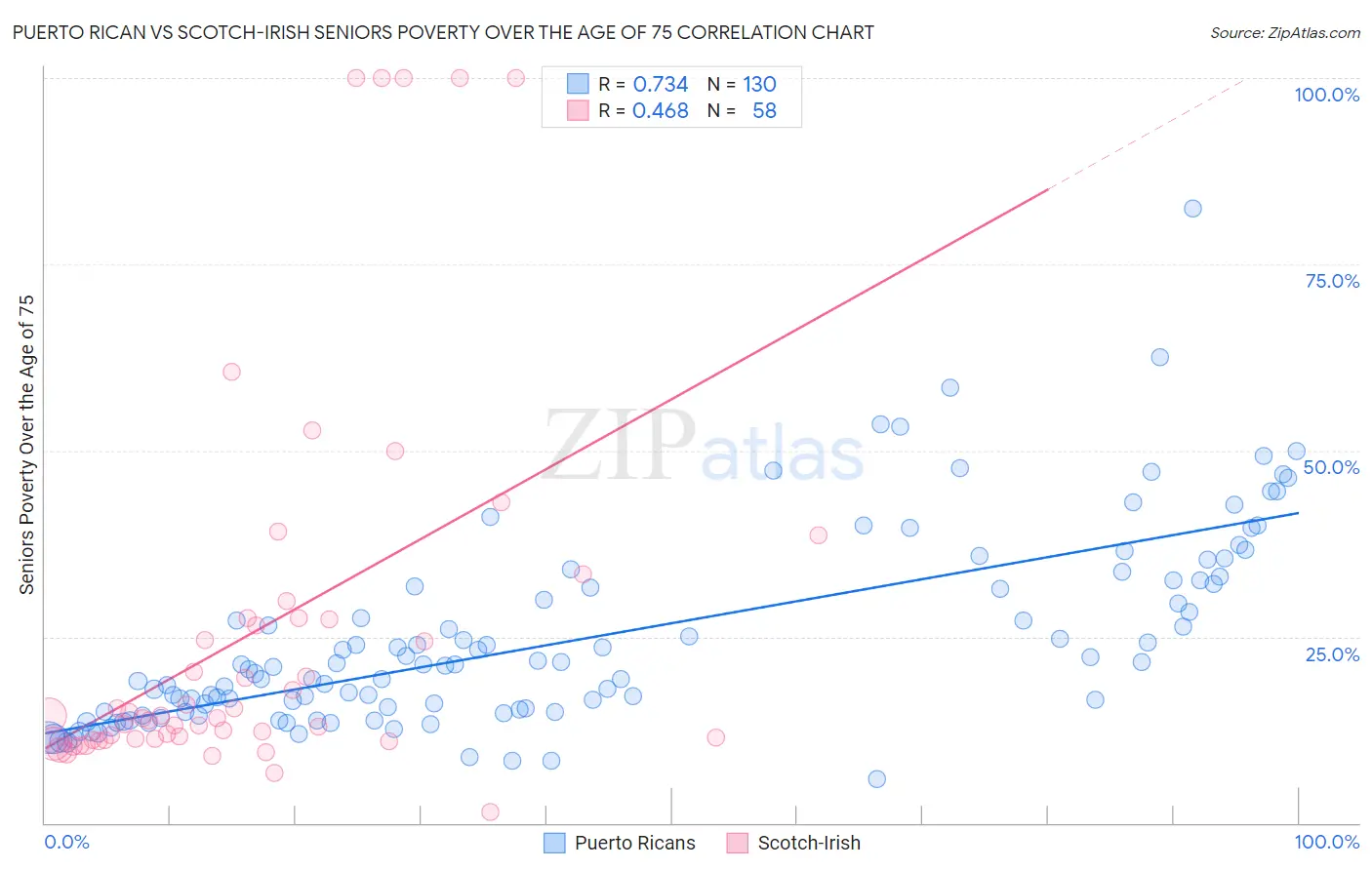 Puerto Rican vs Scotch-Irish Seniors Poverty Over the Age of 75