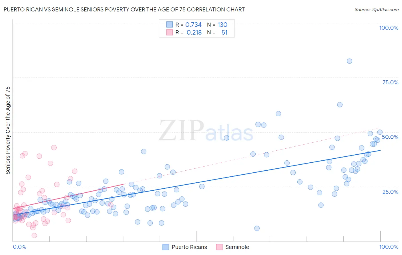 Puerto Rican vs Seminole Seniors Poverty Over the Age of 75