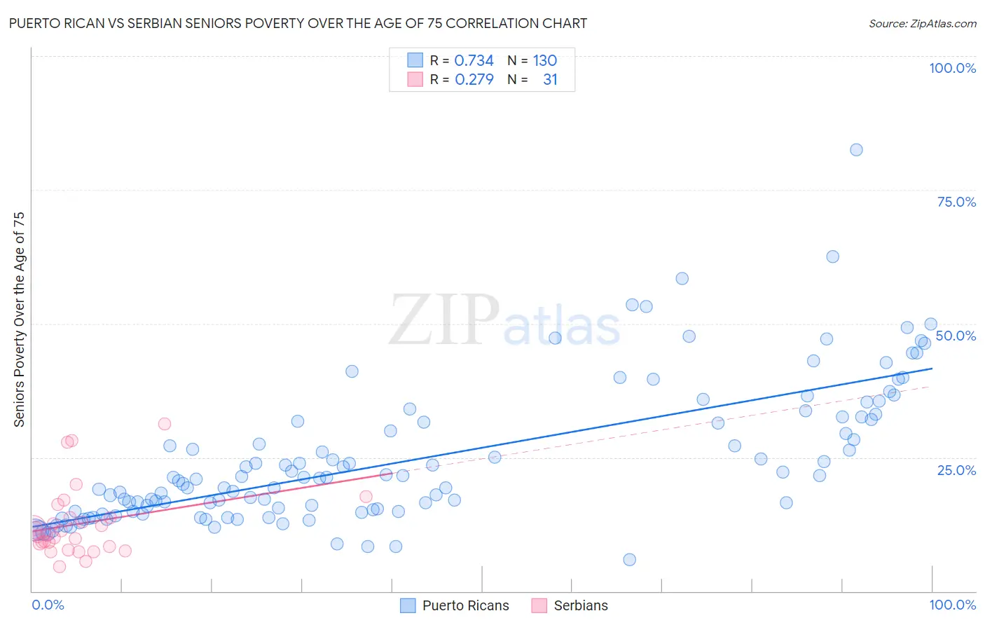 Puerto Rican vs Serbian Seniors Poverty Over the Age of 75