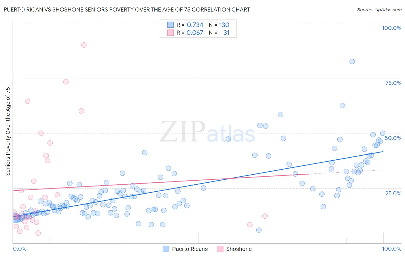 Puerto Rican vs Shoshone Seniors Poverty Over the Age of 75